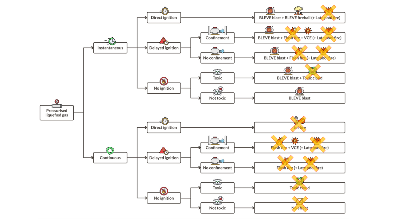 Event Tree of a Pressurised Liquefied Gas release